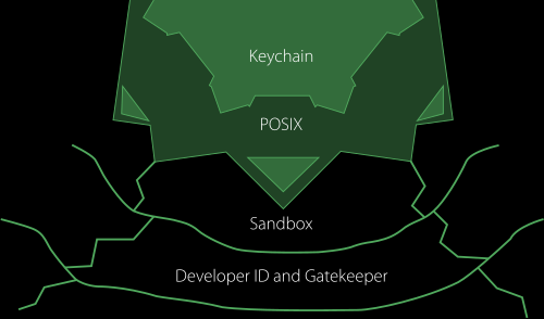 System Integrity Protection